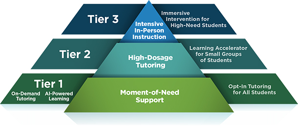 Intervention and Acceleration diagram